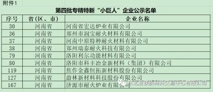 河南第四批國家級專精特新“小巨人”企業公布 9家耐材企業入選