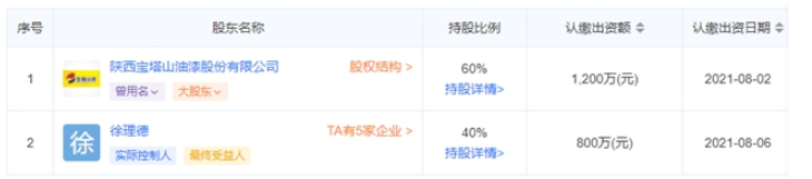 寶塔山創新的股份已經變為,徐理德占40%,寶塔山漆占60%。 寶塔山創新的股份已經變為,徐理德占40%,寶塔山漆占60%。