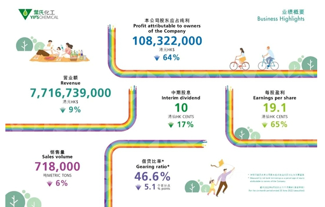 葉氏化工公布2022中期業績