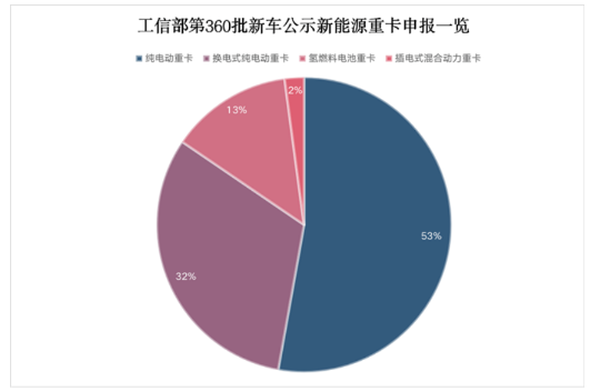 近些年燃油車新能源化已成大勢所趨，而重卡的新能源化成井噴式爆發。