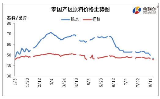 8月天然橡膠市場延續跌勢,主要因下游市場需求低迷,市場交易疲弱壓制。 8月天然橡膠市場延續跌勢,主要因下游市場需求低迷,市場交易疲弱壓制。