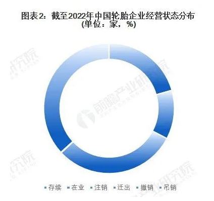 中國現(xiàn)有2648家注冊輪胎企業(yè)，存續(xù)和營業(yè)的有1422家