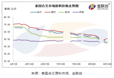海南產區膠水制濃乳原料價格下跌的主要原因