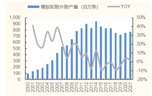 2000-2021 年我國(guó)橡膠輪胎外胎產(chǎn)量 2000-2021 年我國(guó)橡膠輪胎外胎產(chǎn)量