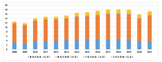 全球輪胎消費(fèi)市場(chǎng)情況(按類型) 全球輪胎消費(fèi)市場(chǎng)情況(按類型)