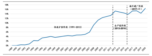 全球75強(qiáng)輪胎企業(yè)中中國(guó)大陸企業(yè)銷售額占全球的比例 全球75強(qiáng)輪胎企業(yè)中中國(guó)大陸企業(yè)銷售額占全球的比例