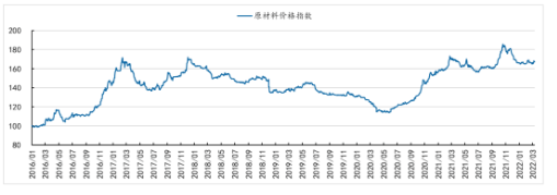 原材料價(jià)格指數(shù)觸頂回落 原材料價(jià)格指數(shù)觸頂回落