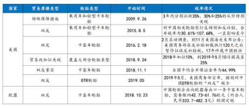 近年中國(guó)輪胎業(yè)遭受的貿(mào)易摩擦情況 近年中國(guó)輪胎業(yè)遭受的貿(mào)易摩擦情況