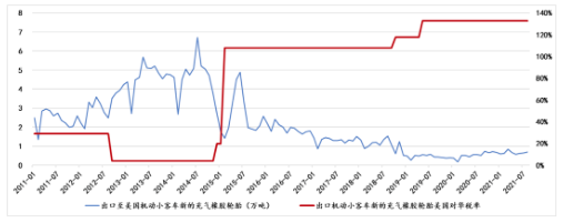 中國(guó)機(jī)動(dòng)小客車新的充氣橡膠輪胎稅率及其對(duì)美國(guó)出口的影響 中國(guó)機(jī)動(dòng)小客車新的充氣橡膠輪胎稅率及其對(duì)美國(guó)出口的影響
