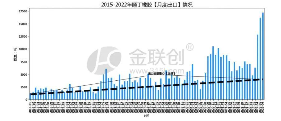 順丁橡膠出口情況延續(xù)增長態(tài)勢