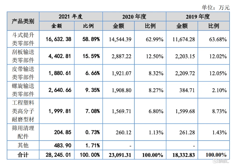 　公司主營業務收入按產品構成情況，圖片來源：招股書