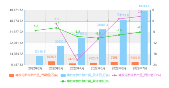 中國橡膠輪胎外胎產量及增速統計