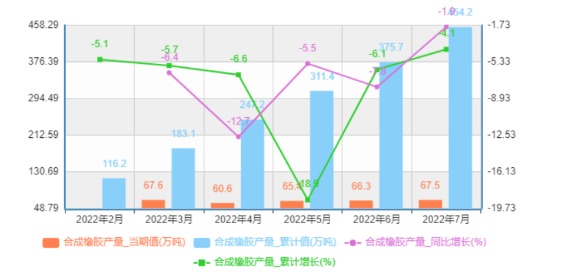 中國合成橡膠產量及增速統計