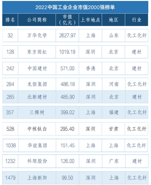 北新建材、三棵樹等入選2022中國工業企業市值2000強榜單！