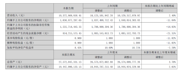 北新建材半年營收超百億元：防水建材近17億，涂料業績未單列