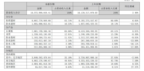 北新建材半年營收超百億元：防水建材近17億，涂料業績未單列