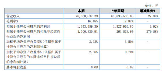 新橡科技2022年上半年凈利135.35萬同比增長(zhǎng)1.92% 疫情影響降低、銷售回款好轉(zhuǎn)