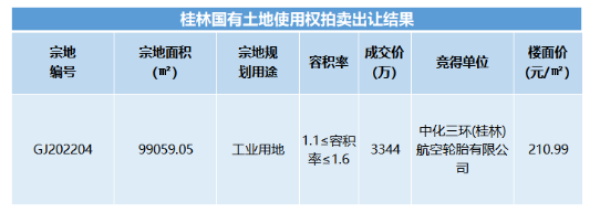 地塊上項目所需行政辦公及生活服務(wù)設(shè)施用地面積不得超過工業(yè)項目總用地面積的7%。