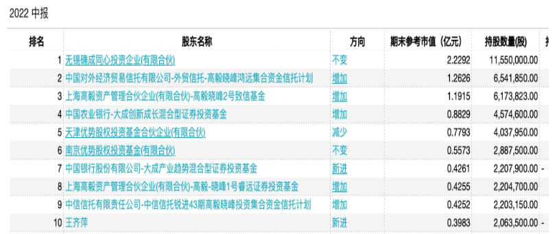 確成股份：上半年營收凈利雙增 “沉淀法二氧化硅”龍頭再出發