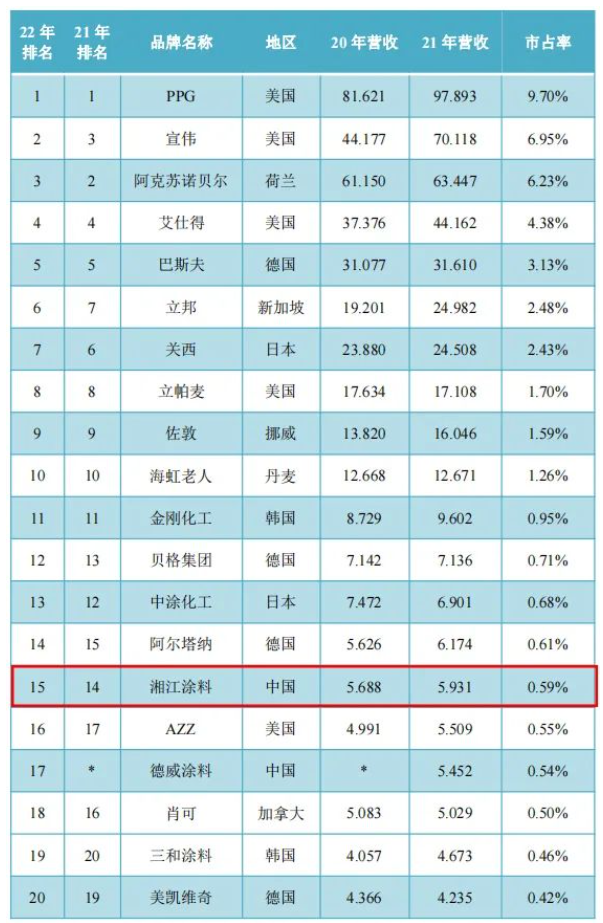 湘江涂料再度躋身全球工業涂料20強 湘江涂料再度躋身全球工業涂料20強