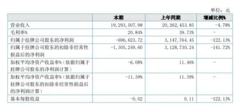 同比盈轉(zhuǎn)虧!又一涂料企業(yè)營(yíng)收凈利雙下滑! 同比盈轉(zhuǎn)虧!又一涂料企業(yè)營(yíng)收凈利雙下滑!