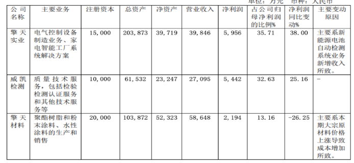 擎天材料粉末涂料及聚酯利潤(rùn)下滑26% 多項(xiàng)新技術(shù)問(wèn)世