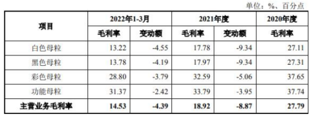 標的公司主營業務毛利率分產品變動情況具體如下：