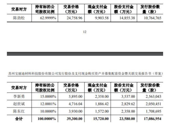 本次交易擬購買資產的交易價格為39300.00萬元，發行股份方式支付交易對價的60%，以現金方式支付交易對價的40%。本次發行股份購買資產的發行價格為13.80元/股，不低于定價基準日前20個交易日股票均價的80%。