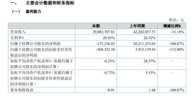 玉城股份2022年上半年虧損17.52萬同比由盈轉(zhuǎn)虧 銷售活動(dòng)同比減少