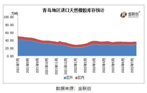 8月青島地區進口膠庫存呈現緩慢增加態勢