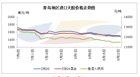 青島地區進口天膠市場震蕩走低