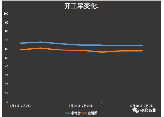 半鋼胎開工率猛增,到底靠啥? 半鋼胎開工率猛增,到底靠啥?