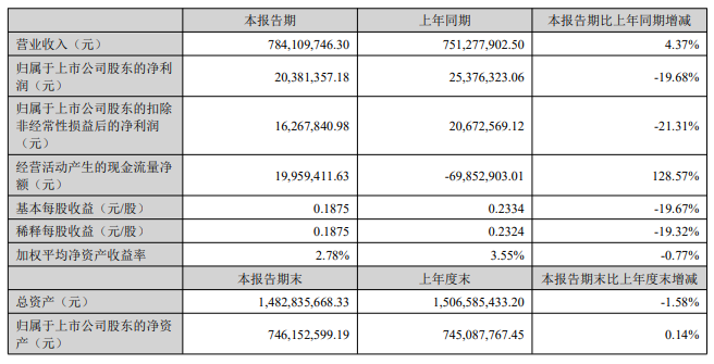 南京聚隆:上半年?duì)I收同比增長(zhǎng)近5% 將投資6億元再建15萬噸改性塑料項(xiàng)目 南京聚隆:上半年?duì)I收同比增長(zhǎng)近5% 將投資6億元再建15萬噸改性塑料項(xiàng)目