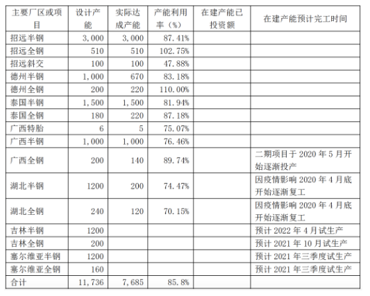 2020年財報披露產能