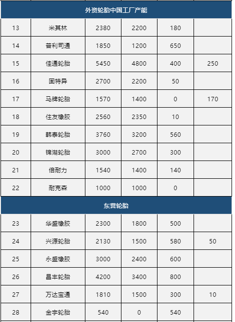 中國輪胎制造商占據全球的70%，產能占據全球一半