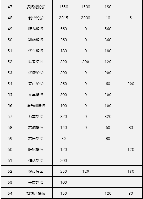 中國輪胎制造商占據全球的70%，產能占據全球一半，但最大的特點就是多而散，其次，就是品牌弱，業內普遍以輪胎制造商名稱來區分。車轅車轍系統統計了中國80家輪胎企業的產能情況，