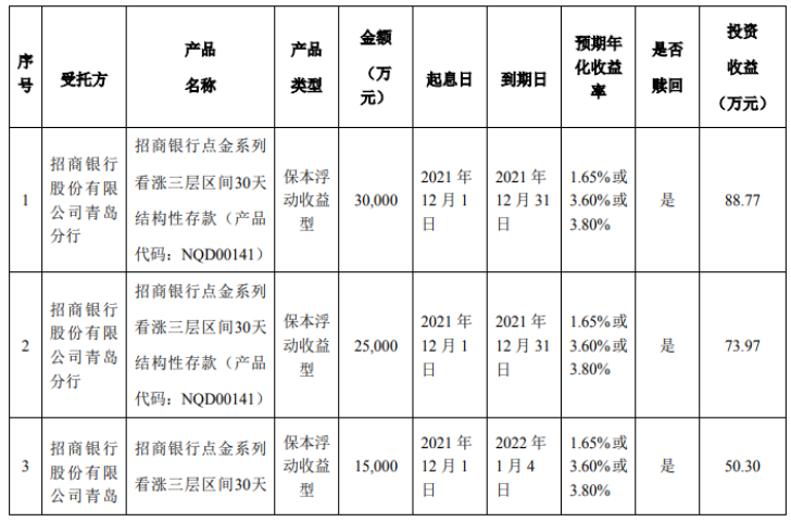 青島森麒麟輪胎股份有限公司，發布使用部分暫時閑置募集資金進行現金管理的進展公告
