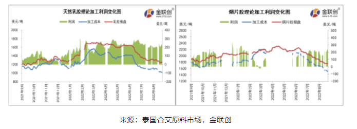 8月上旬，泰國乳膠及煙片膠加工利潤空間均出現一定縮減