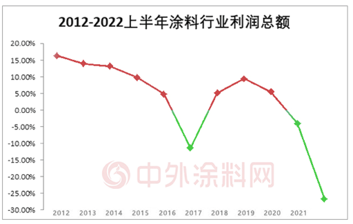 當(dāng)涂料行業(yè)利潤(rùn)大降26.7%，先“活下來(lái)”再說(shuō)