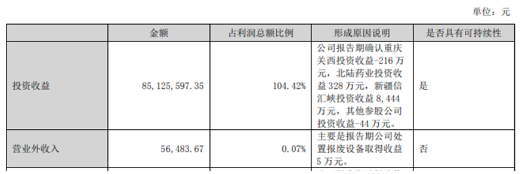 項目投資成效凸顯，凈利大增68.9%