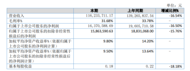 三維股份2022年上半年凈利1637.06萬同比下滑16.5% 銷售收入減少