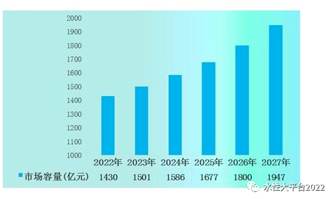 預計2027年防腐涂料市場容量達到1947億元，同比增長8.2%