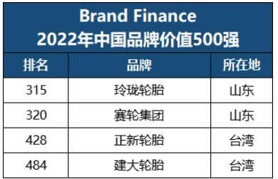 最新品牌500強(qiáng),四家輪胎入選! 最新品牌500強(qiáng),四家輪胎入選!