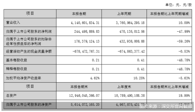科順股份2022年上半年凈利大降47.99％！曾因產品不合格登上“十大質量黑榜”
