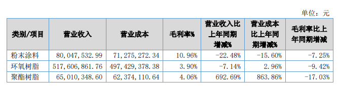 　美佳新材生產的聚酯樹脂主要用于粉末涂料