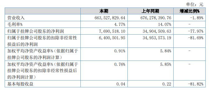 美佳新材上半年環氧樹脂毛利跌破4% 粉末聚酯收入放量