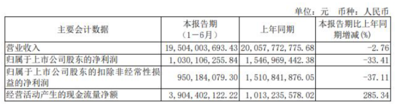 華誼集團發布2022年半年報,涂料業務凈利1億元 華誼集團發布2022年半年報,涂料業務凈利1億元