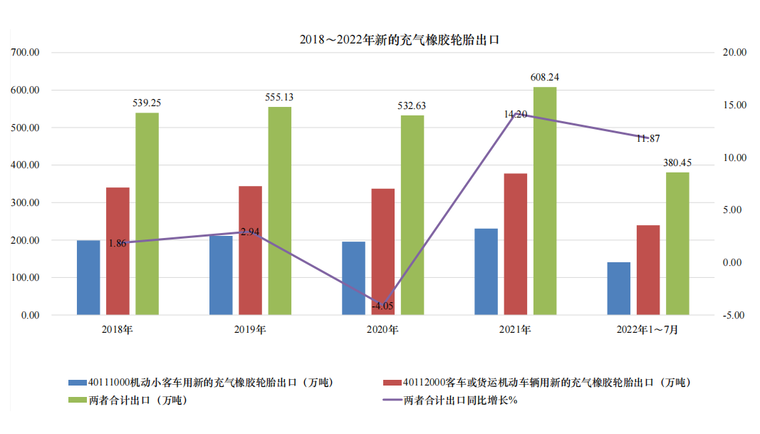 022年1-7月,我國小客車用新的充氣橡膠輪胎和卡客車用新的充氣橡膠輪胎,兩者合計出口380.45萬噸,同比增長11.87%。 022年1-7月,我國小客車用新的充氣橡膠輪胎和卡客車用新的充氣橡膠輪胎,兩者合計出口380.45萬噸,同比增長11.87%。