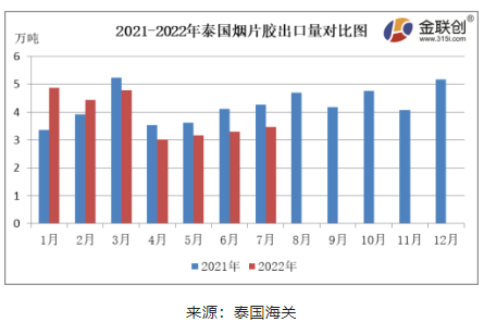 　7月份，泰國煙片膠出口量約3.46萬噸，同比下降18.89%，環比上漲4.89%。