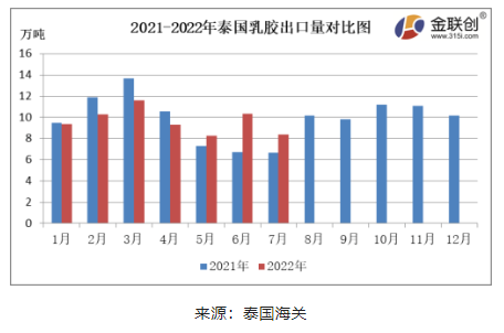 7月份，泰國天然乳膠出口量約8.36萬噸，同比上漲25.60%，環比下降18.92%。